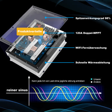 6.2kW Hybrid-Wechselrichter Einphasige Reiner Sinus MPPT WIFI für Heimsolarsysteme