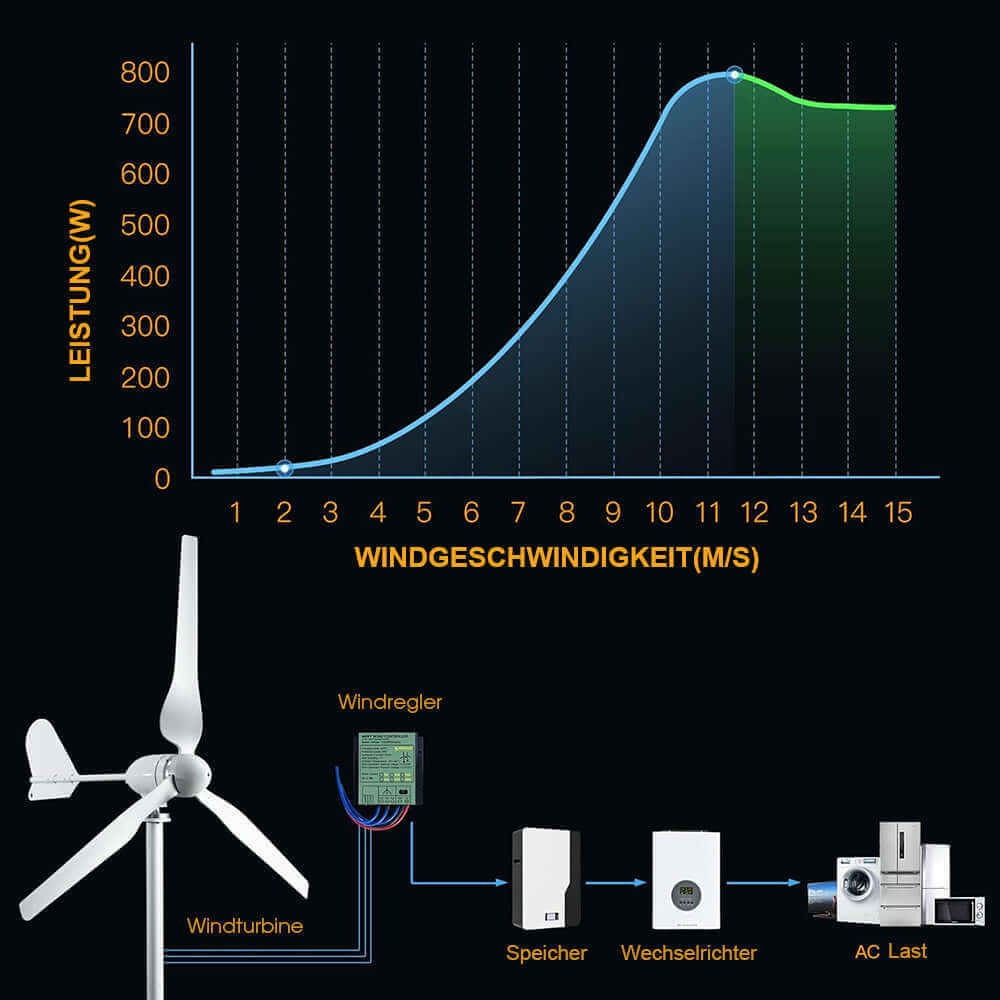 Smaraad 1000W 24-96V Windkraftanlage Geräuscharmer 3 Blätter Windturbinengenerator Windräder
