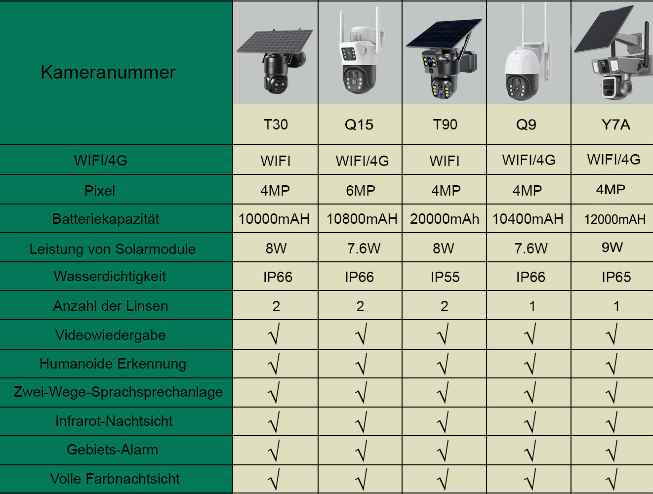 Intelligente  WiFi Solarkamera T30