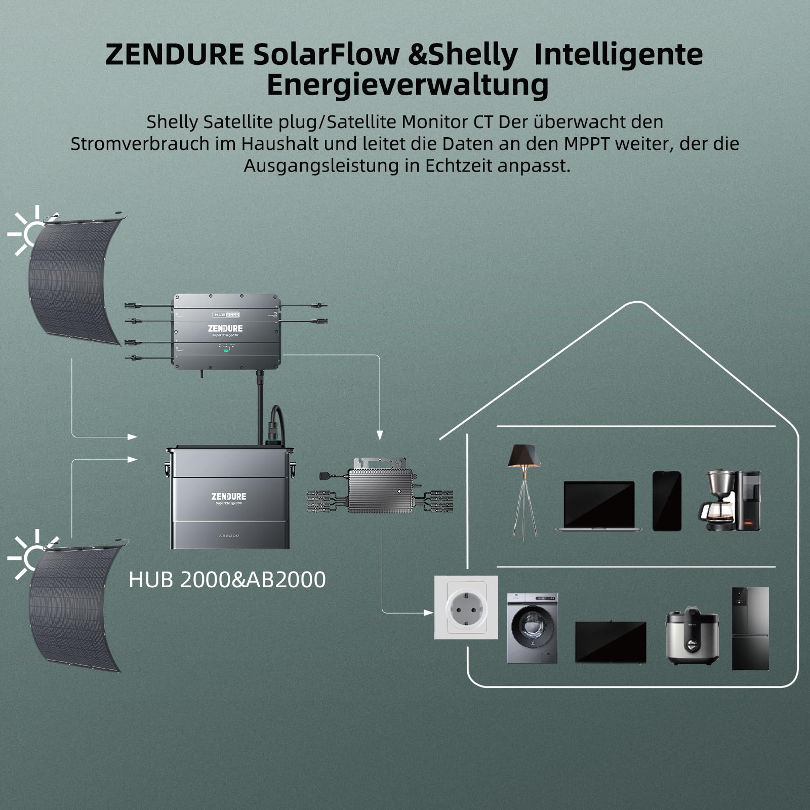 Zendure SolarFlow Balkonkraftwerk mit Speicher, HUB 2000 mit 1800W Solar Eingang, AB2000 1920Wh LiFePO4 Akku, mit Shelly Plus Plug S, 1200W Ausgang, IP65